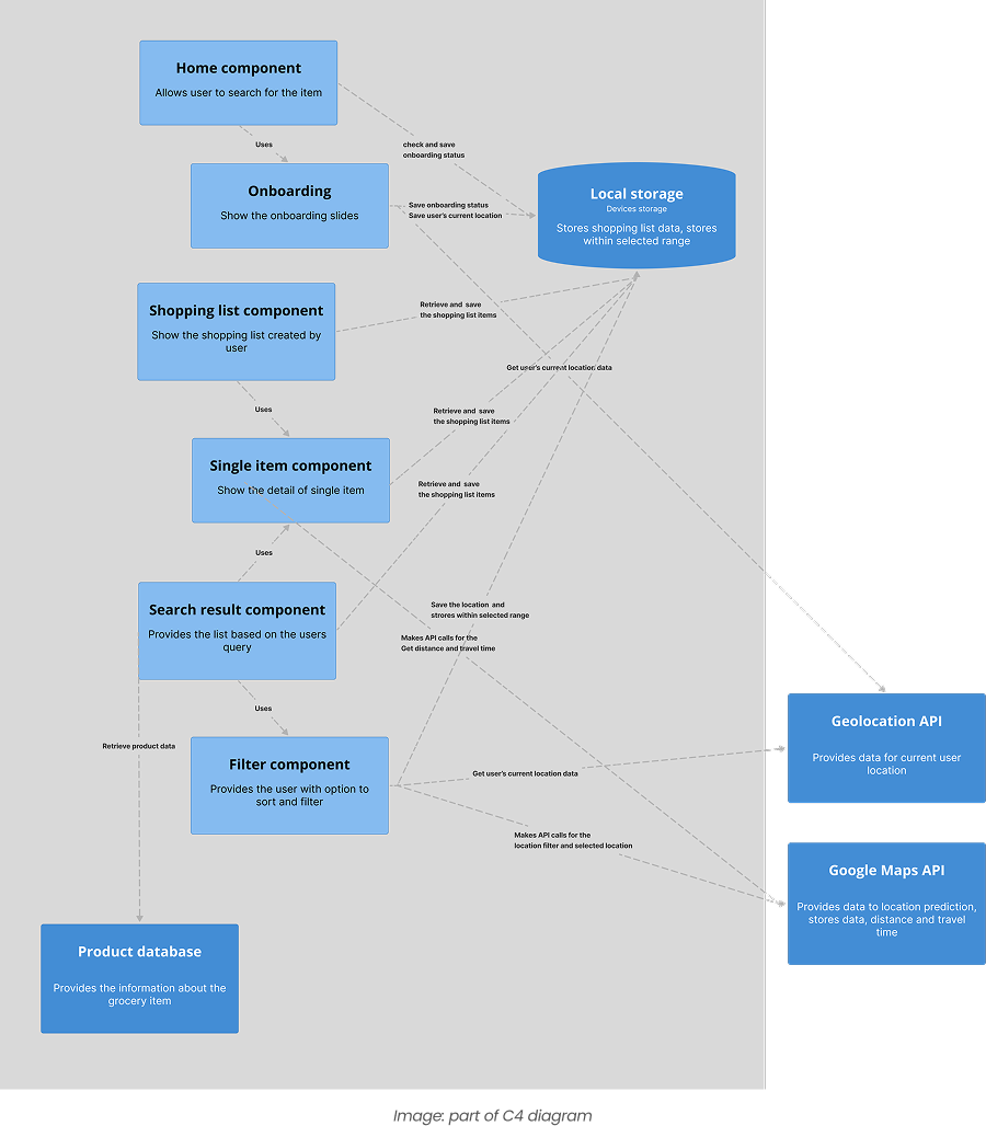 C4 architecture diagram showing how Smart Shopper's front-end, Shopping Scraper API, and database connect